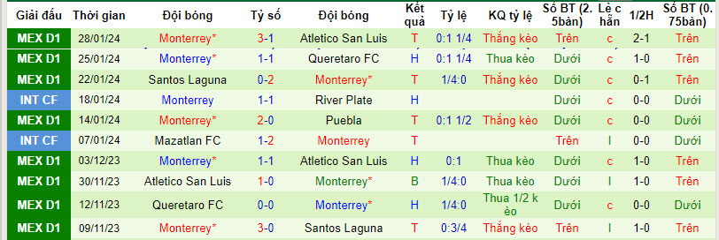 Nhận định, soi kèo Club América vs Monterrey, 10h10 ngày 4/2:  Thách thức nhà vô địch - Ảnh 2