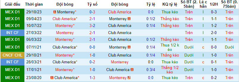 Nhận định, soi kèo Club América vs Monterrey, 10h10 ngày 4/2:  Thách thức nhà vô địch - Ảnh 3