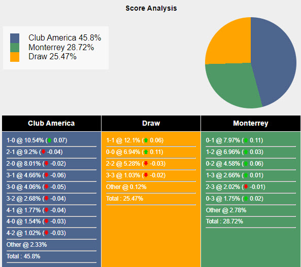 Nhận định, soi kèo Club América vs Monterrey, 10h10 ngày 4/2:  Thách thức nhà vô địch - Ảnh 5