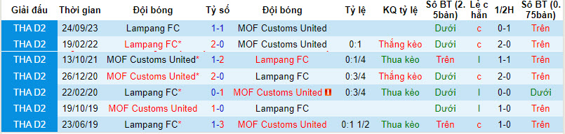Nhận định, soi kèo Customs Utd vs Lampang, 18h ngày 4/2: Số phận an bài - Ảnh 3