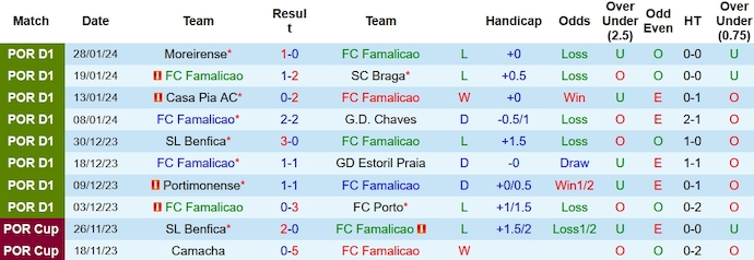 Nhận định, soi kèo Famalicão vs Sporting Lisbon, 1h ngày 4/2: Khó cản đội đầu bảng - Ảnh 1