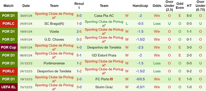 Nhận định, soi kèo Famalicão vs Sporting Lisbon, 1h ngày 4/2: Khó cản đội đầu bảng - Ảnh 2
