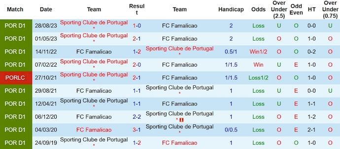 Nhận định, soi kèo Famalicão vs Sporting Lisbon, 1h ngày 4/2: Khó cản đội đầu bảng - Ảnh 3