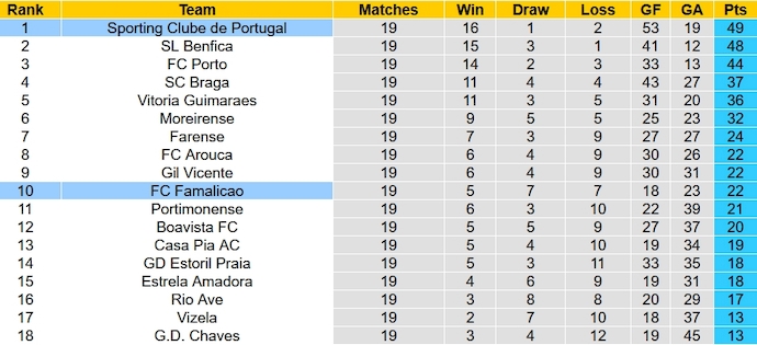 Nhận định, soi kèo Famalicão vs Sporting Lisbon, 1h ngày 4/2: Khó cản đội đầu bảng - Ảnh 4