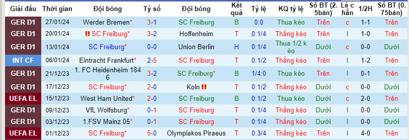 Nhận định, soi kèo Freiburg vs Stuttgart, 21h30 ngày 3/2: Rơi điểm - Ảnh 1