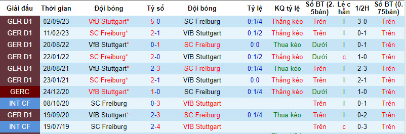 Nhận định, soi kèo Freiburg vs Stuttgart, 21h30 ngày 3/2: Rơi điểm - Ảnh 3