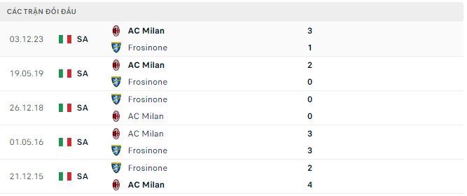 Nhận định, soi kèo Frosinone vs AC Milan, 0h ngày 4/2: Kéo dài mạch bất bại - Ảnh 3