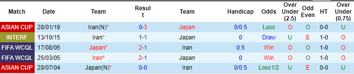 Nhận định, soi kèo Iran vs Nhật Bản, 18h30 ngày 3/2: Khó cản Samurai - Ảnh 3