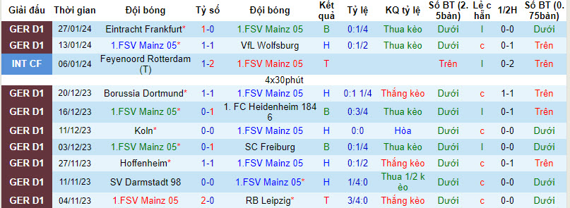 Nhận định, soi kèo Mainz vs Werder Bremen, 21h30 ngày 3/2: Nguy hiểm cận kề - Ảnh 1