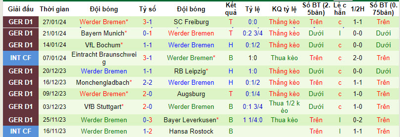 Nhận định, soi kèo Mainz vs Werder Bremen, 21h30 ngày 3/2: Nguy hiểm cận kề - Ảnh 2