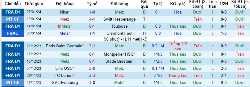 Nhận định, soi kèo Metz vs Lorient, 21h ngày 4/2: Chung kết sống còn - Ảnh 1