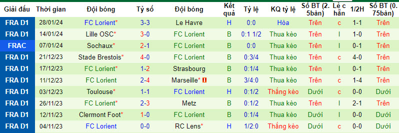 Nhận định, soi kèo Metz vs Lorient, 21h ngày 4/2: Chung kết sống còn - Ảnh 2