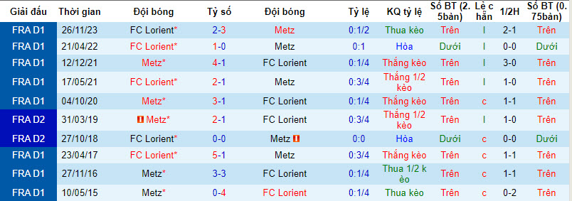 Nhận định, soi kèo Metz vs Lorient, 21h ngày 4/2: Chung kết sống còn - Ảnh 3