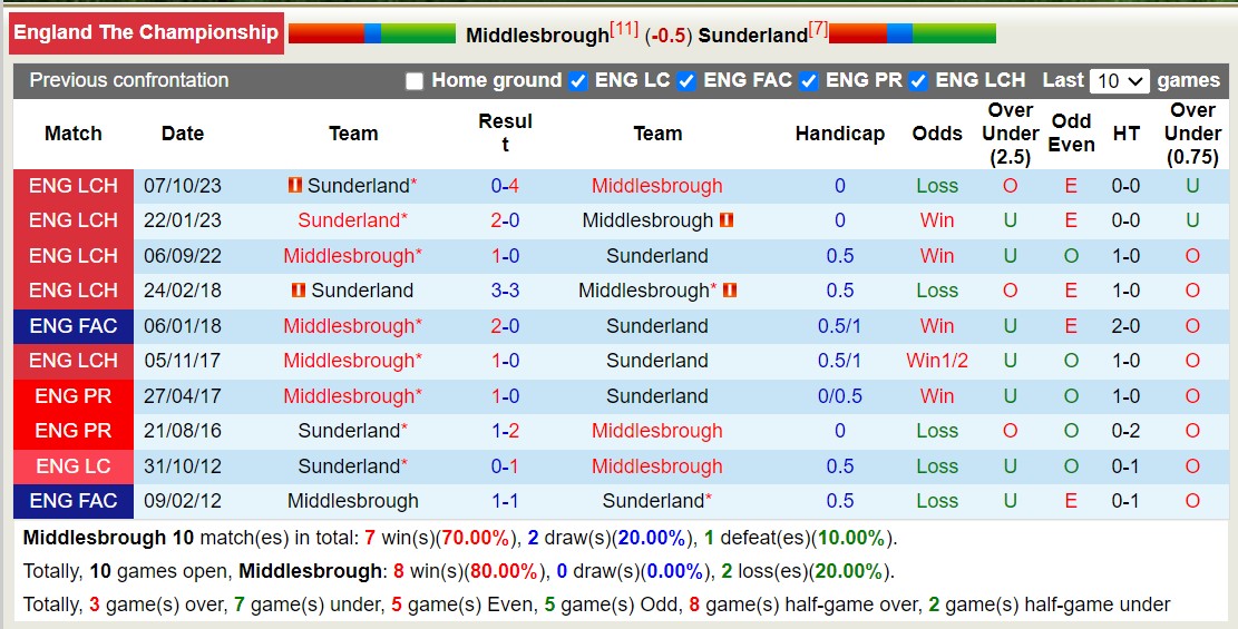 Nhận định, soi kèo Middlesbrough vs Sunderland, 19h ngày 4/2: Lịch sử gọi tên - Ảnh 3