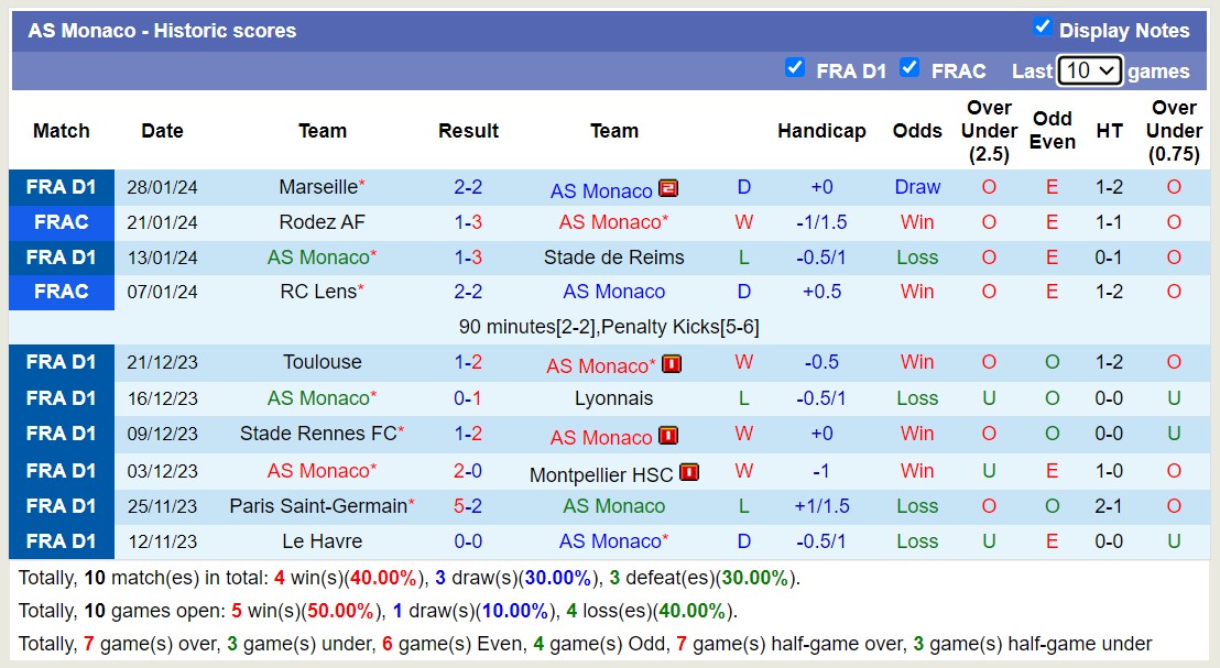 Nhận định, soi kèo Monaco vs Le Havre, 19h ngày 4/2: Không hề dễ nhằn - Ảnh 1