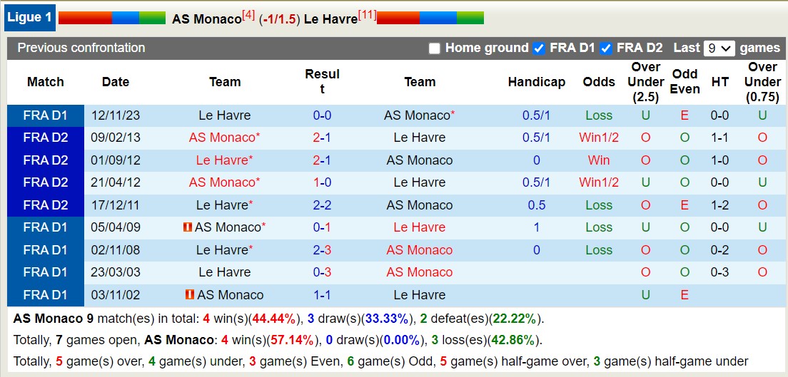 Nhận định, soi kèo Monaco vs Le Havre, 19h ngày 4/2: Không hề dễ nhằn - Ảnh 3