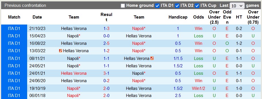 Nhận định, soi kèo Napoli vs Verona, 21h ngày 4/2: Lấy lại tự tôn - Ảnh 3