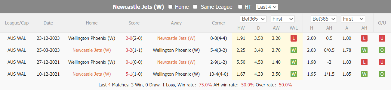 Nhận định, soi kèo Newcastle Jets (W) vs Wellington Phoenix (W), 13h00 ngày 04/02: Khó tránh chia điểm - Ảnh 3