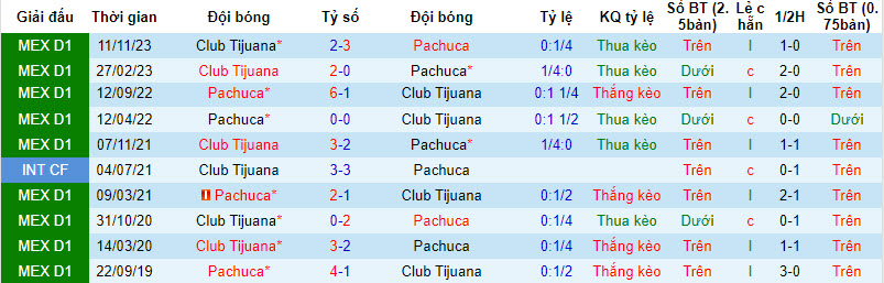 Nhận định, soi kèo Pachuca vs Tijuana, 8h10 ngày 4/2: Cơ hội ngon ăn - Ảnh 3