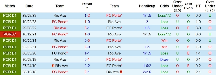 Nhận định, soi kèo Porto vs Rio Ave, 3h30 ngày 4/2: Thắng dễ - Ảnh 3