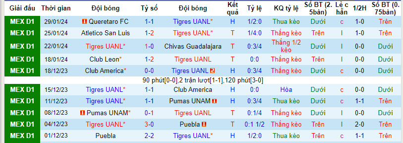 Nhận định, soi kèo Tigres UANL vs UNAM Pumas, 8h05 ngày 4/2: Xuống sức - Ảnh 1