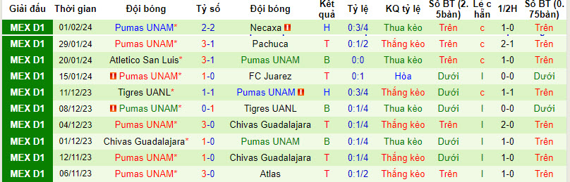 Nhận định, soi kèo Tigres UANL vs UNAM Pumas, 8h05 ngày 4/2: Xuống sức - Ảnh 2