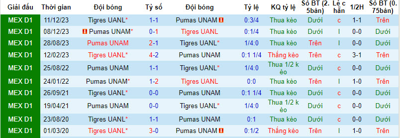 Nhận định, soi kèo Tigres UANL vs UNAM Pumas, 8h05 ngày 4/2: Xuống sức - Ảnh 3