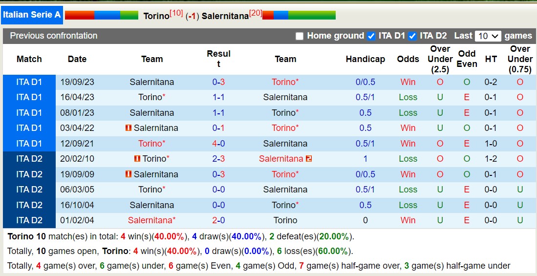 Nhận định, soi kèo Torino vs Salernitana, 18h30 ngày 4/2: Tiếp tục vỡ tan - Ảnh 3