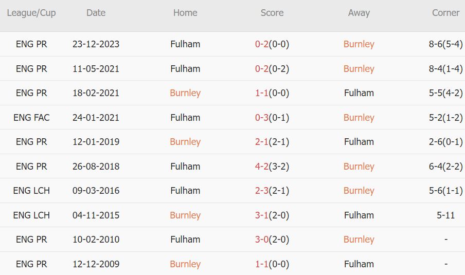 Soi kèo phạt góc Burnley vs Fulham, 22h ngày 3/2 - Ảnh 4