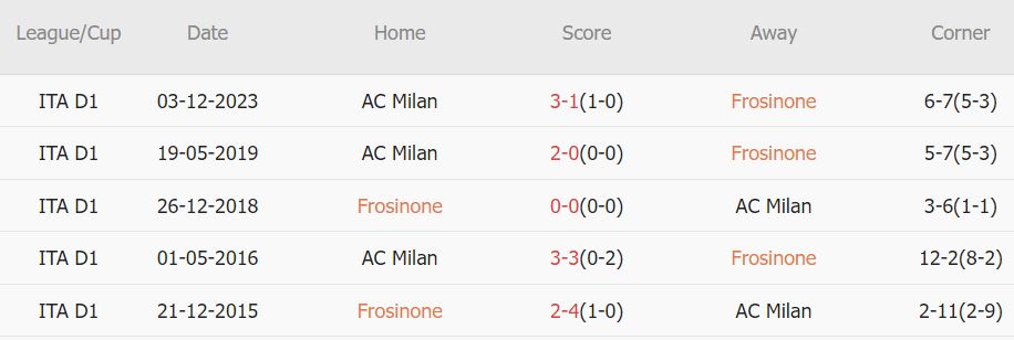 Soi kèo phạt góc Frosinone vs AC Milan, 0h ngày 4/2 - Ảnh 3