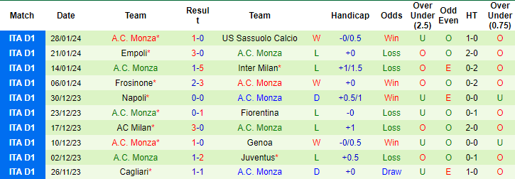 Soi kèo phạt góc Udinese vs Monza, 21h ngày 3/2 - Ảnh 2