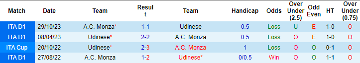 Soi kèo phạt góc Udinese vs Monza, 21h ngày 3/2 - Ảnh 3