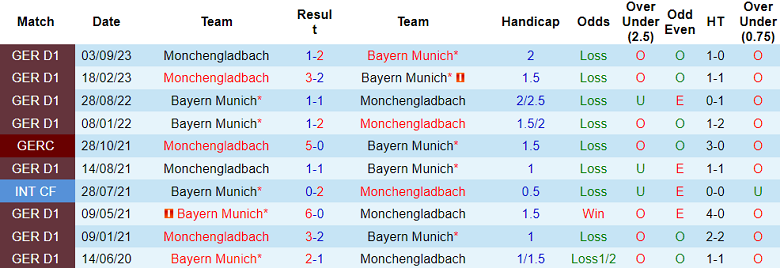 Thành tích lịch sử đối đầu Bayern Munich vs Monchengladbach, 21h30 ngày 3/2 - Ảnh 1