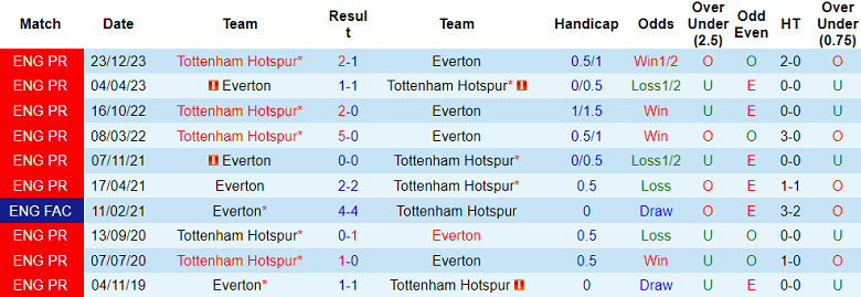 Thành tích lịch sử đối đầu Everton vs Tottenham, 19h30 ngày 3/2 - Ảnh 1
