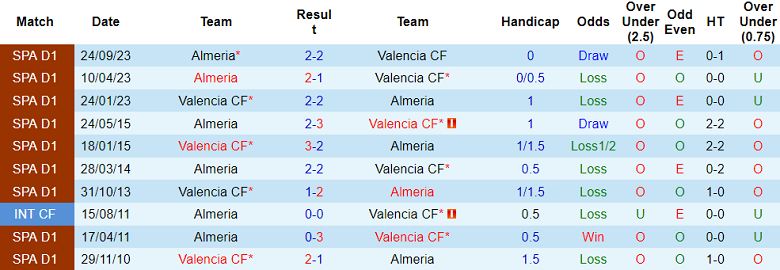 Thành tích lịch sử đối đầu Valencia vs Almeria, 20h ngày 3/2 - Ảnh 1