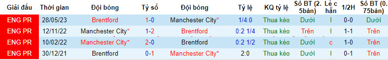 Biến động tỷ lệ kèo Brentford vs Man City, 3h ngày 6/2 - Ảnh 4