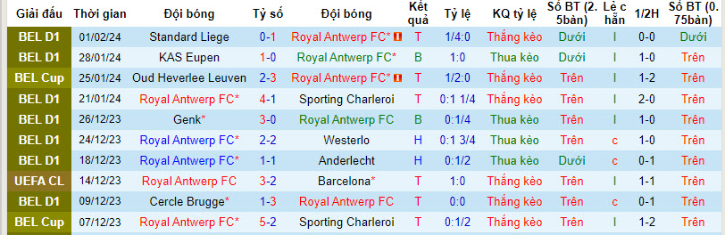 Nhận định, soi kèo Antwerp vs Club Brugge, 19h30 ngày 4/2: Xây chắc top 6 - Ảnh 1