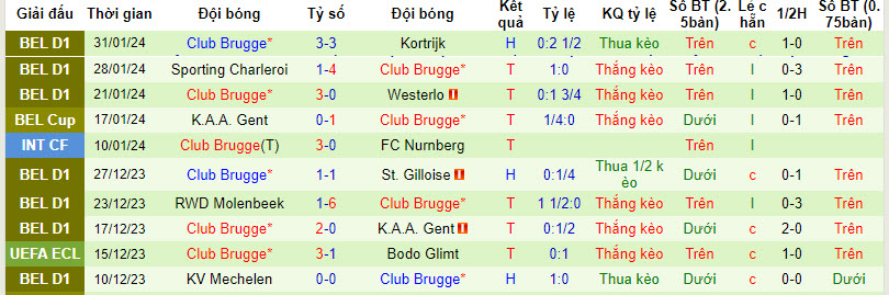 Nhận định, soi kèo Antwerp vs Club Brugge, 19h30 ngày 4/2: Xây chắc top 6 - Ảnh 2