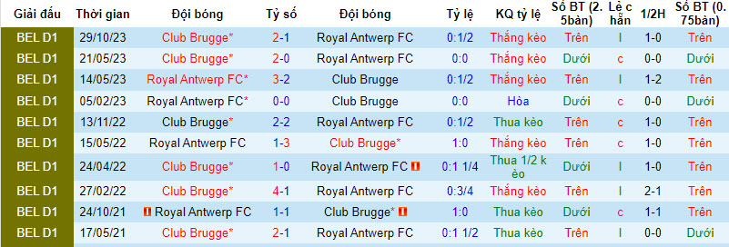 Nhận định, soi kèo Antwerp vs Club Brugge, 19h30 ngày 4/2: Xây chắc top 6 - Ảnh 3
