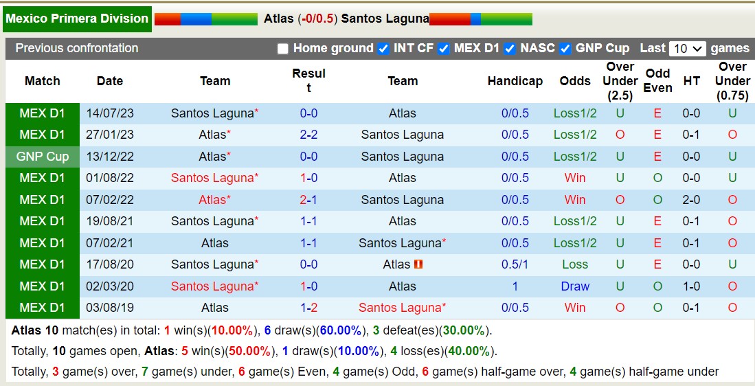 Nhận định, soi kèo Atlas vs Santos Laguna, 7h ngày 5/2: Không tiến triển - Ảnh 3