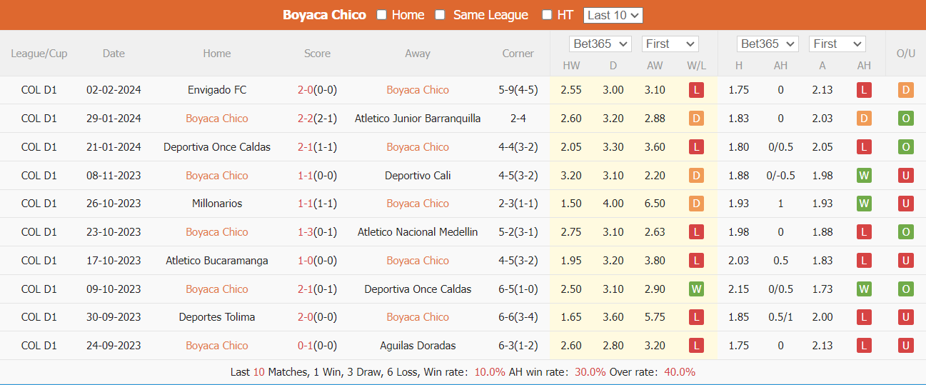 Nhận định, soi kèo Boyacá Chicó vs Pereira, 04h00 ngày 06/02: Cùng khổ đối đầu - Ảnh 2