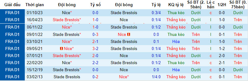 Nhận định, soi kèo Brest vs Nice, 23h05 ngày 4/2: Xa dần ngôi đầu - Ảnh 3