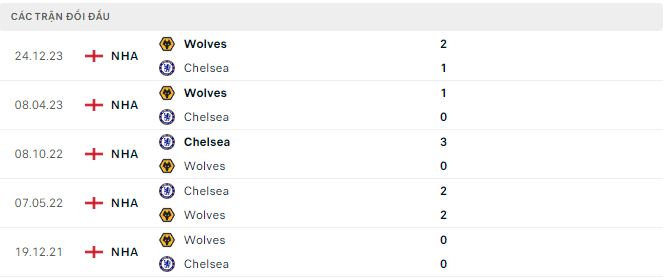 Nhận định, soi kèo Chelsea vs Wolves, 21h ngày 4/2: Khó thuần phục Bầy sói - Ảnh 3