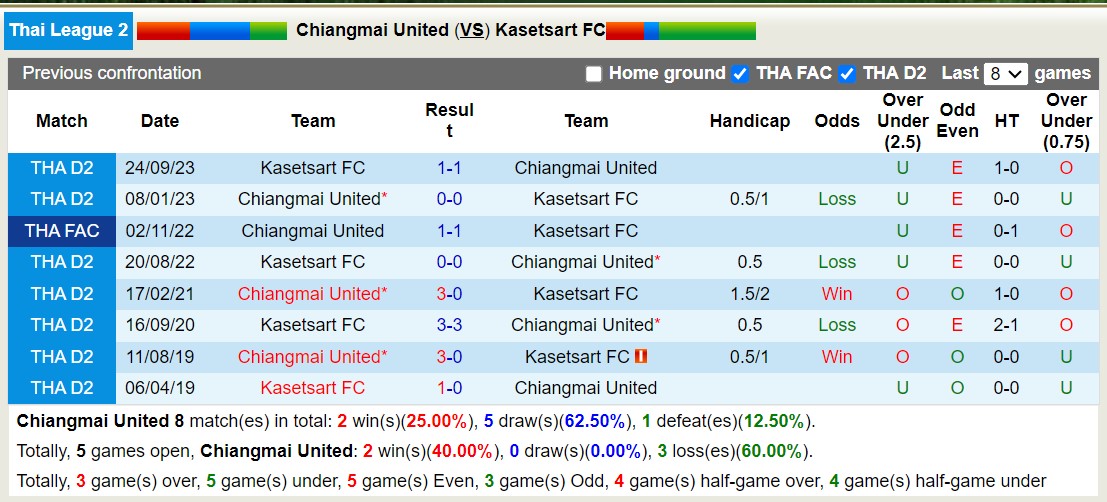 Nhận định, soi kèo Chiangmai Utd vs Kasetsart, 19h ngày 4/2: Tiếp tục lụi bại - Ảnh 3