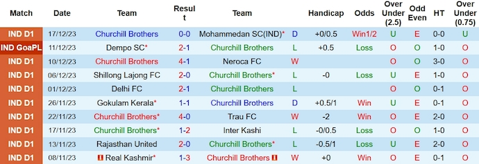 Nhận định, soi kèo Churchill Brothers vs Sreenidi Deccan, 18h ngày 4/2: Không dễ thất bại - Ảnh 1