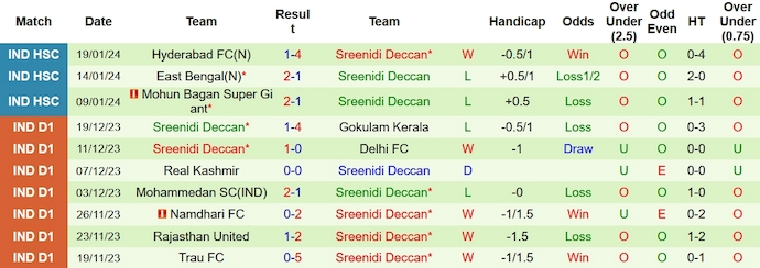 Nhận định, soi kèo Churchill Brothers vs Sreenidi Deccan, 18h ngày 4/2: Không dễ thất bại - Ảnh 2