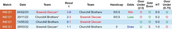 Nhận định, soi kèo Churchill Brothers vs Sreenidi Deccan, 18h ngày 4/2: Không dễ thất bại - Ảnh 3
