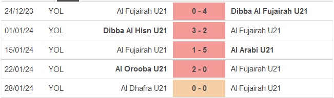 Nhận định, soi kèo Fujairah U21 vs Ras Al Khaimah U21, 20h15 ngày 5/2 - Ảnh 1