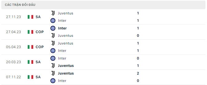 Nhận định, soi kèo Inter vs Juventus, 2h45 ngày 5/2: Chung kết sớm - Ảnh 3