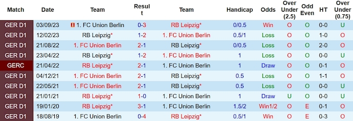 Nhận định, soi kèo Leipzig vs Union Berlin, 23h30 ngày 4/2: Thời thế đổi thay - Ảnh 3